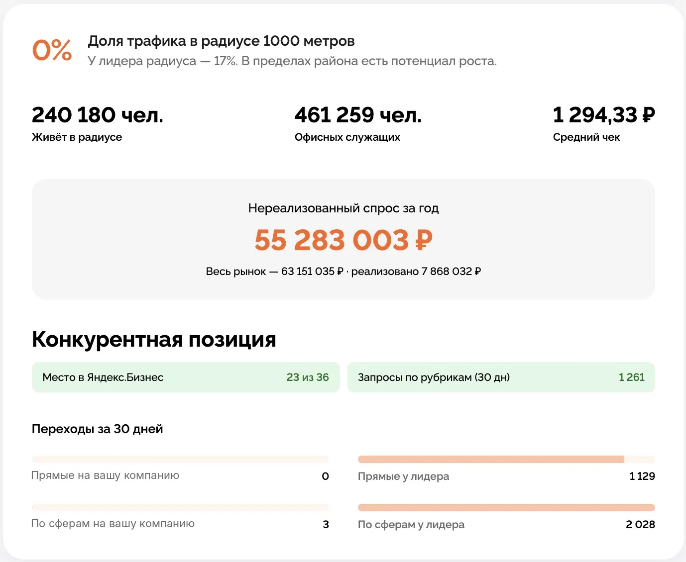 Сколько в районе спроса